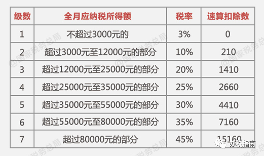 同樣發(fā)6萬，別人交稅60你交6000。單位發(fā)放的年終獎如何更少交稅？?