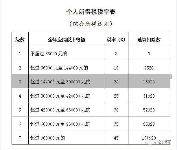 同樣發(fā)6萬，別人交稅60你交6000。單位發(fā)放的年終獎如何更少交稅？?