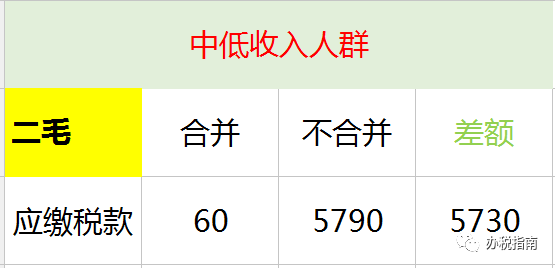 同樣發(fā)6萬，別人交稅60你交6000。單位發(fā)放的年終獎如何更少交稅？?
