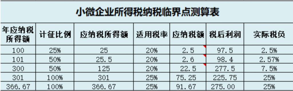 小微企業(yè)和個(gè)體戶(hù)100萬(wàn)以下，所得稅減半征收！稅收籌劃想做好，這幾個(gè)問(wèn)題至關(guān)重要！