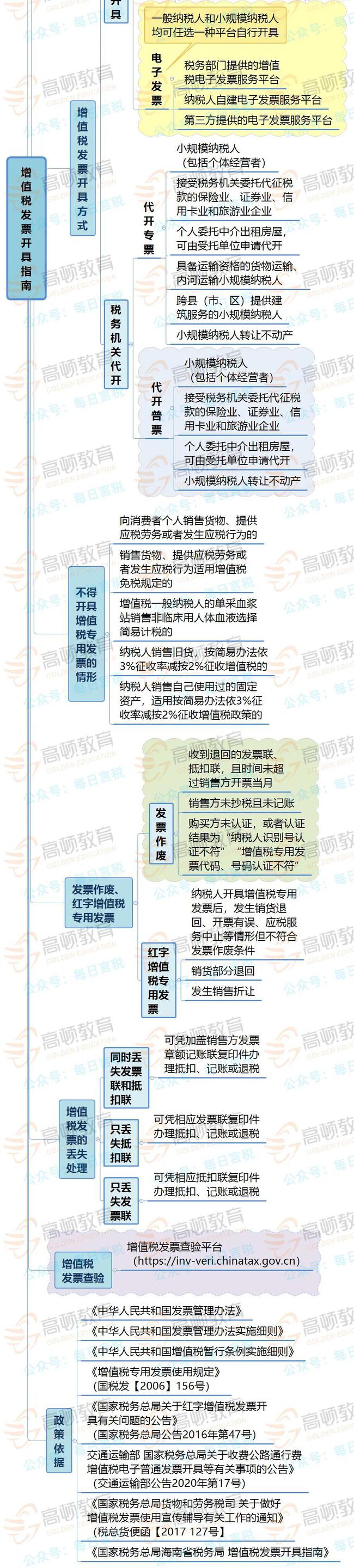 拉薩開發(fā)票，開票人、復核人必須不是同一個人嗎？