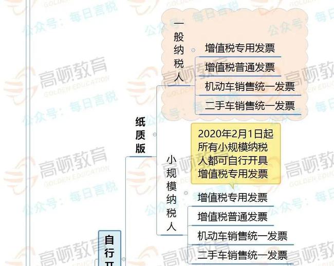 拉薩開發(fā)票，開票人、復核人必須不是同一個人嗎？