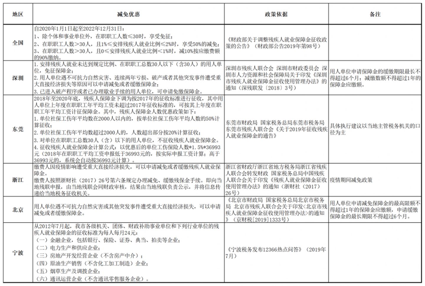 殘保金在職職工人數(shù)怎么計(jì)算？