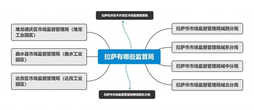 拉薩市有幾個市場監(jiān)管局（工商局）？注冊公司應(yīng)該選哪個工商局？有各自的優(yōu)惠政策嗎？