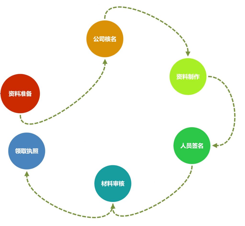 在拉薩注冊(cè)一個(gè)公司，從開始申請(qǐng)到拿到營(yíng)業(yè)執(zhí)照，一般需要多久？