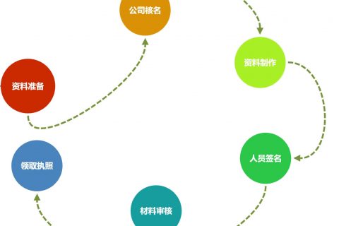在拉薩注冊一個公司，從開始申請到拿到營業(yè)執(zhí)照，一般需要多久？