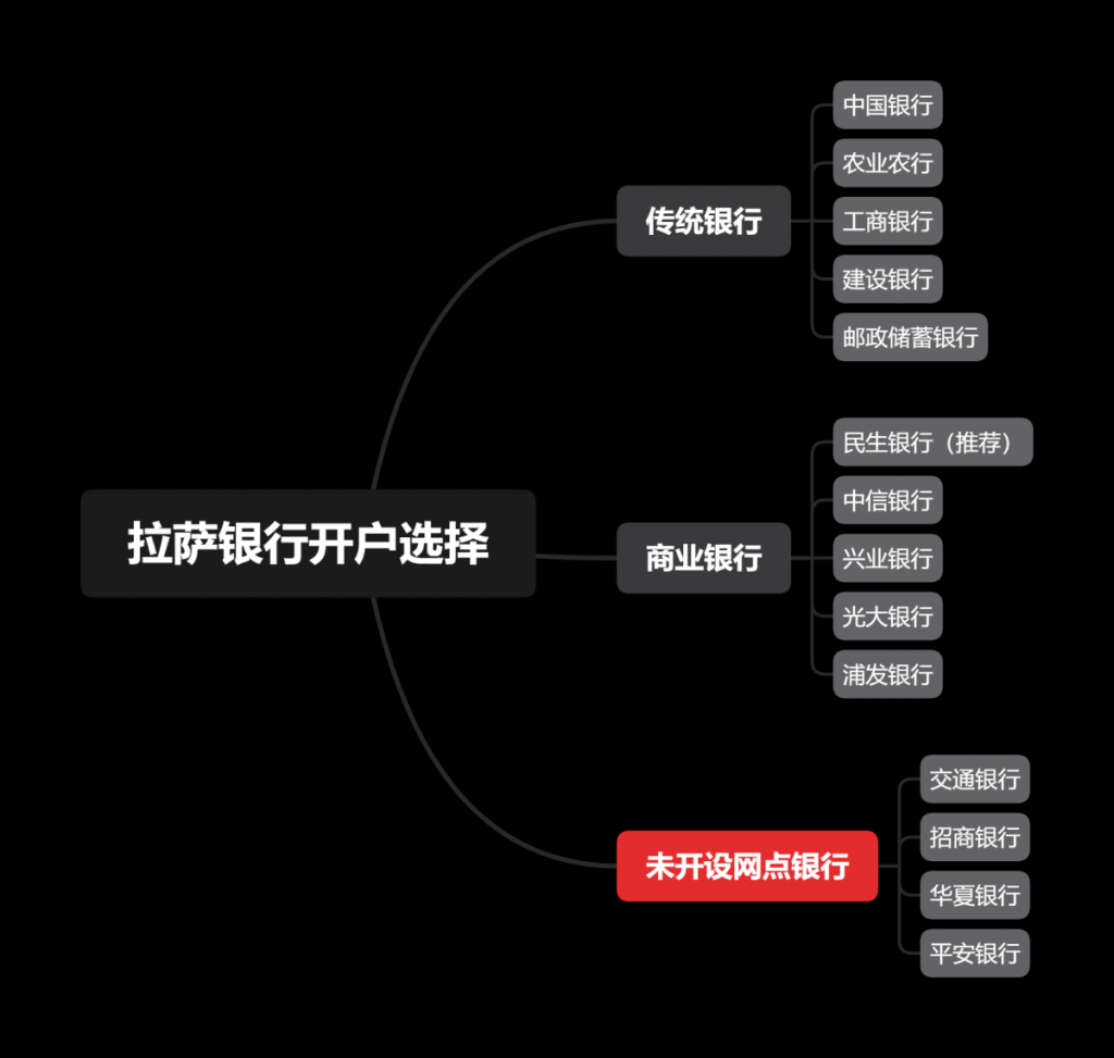 拉薩企業(yè)開立對公賬戶有哪些銀行可以選擇？推薦選擇哪一個？