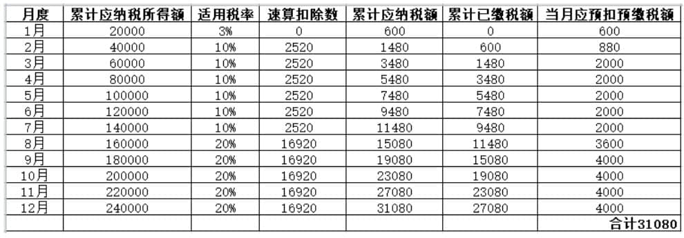 年中跳槽，個人所得稅綜合所得年度匯算怎么處理？