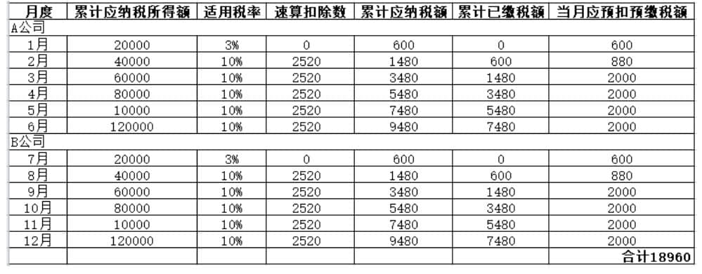 年中跳槽，個人所得稅綜合所得年度匯算怎么處理？